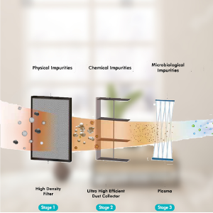 Advanced 3-Stage Multi Purification System